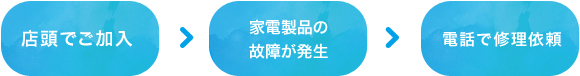 店頭で加入のお申込み→お困り事をサポートセンターにご連絡→オペレータが電話や遠隔操作でサポート