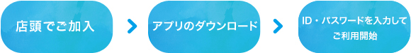 店頭でご加入　→　アプリのダウンロード　→　Webストアより書籍を購入しアプリで書籍の閲覧