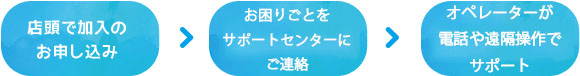店頭で加入のお申し込み　→　お困りごとをサポートセンターにご連絡　→　オペレーターが電話や遠隔操作でサポート