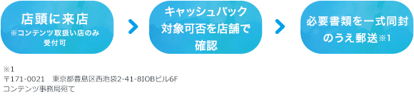 店頭に来店声コンテンツ取扱い店のみ受付可　→　キャッシュバック対象可否を店舗で確認　→　必要書類を一式同封のうえ輸送