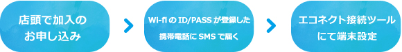 店頭でご加入のお申込　→　ご利用開始案内書が届く　→　接続ID/PASSを入力