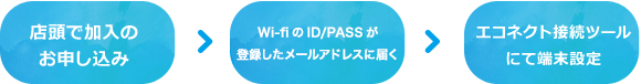 店頭でご加入のお申込　→　Wi-fiのID/PASSが登録したメールアドレスに届く　→　エコネクト接続ツールにて端末設定