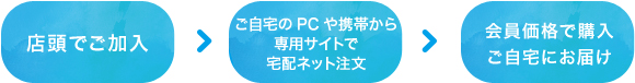 店頭でご加入　→　お困りごとを　→　シリアル番号・会員情報を入力してご利用開始