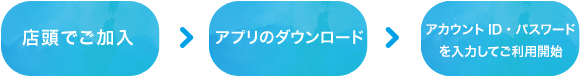 店頭でご加入　→　アプリのダウンロード　→　Webストアより書籍を購入しアプリで書籍の閲覧